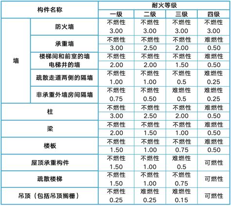 火災分類甲乙丙丁|火灾分类